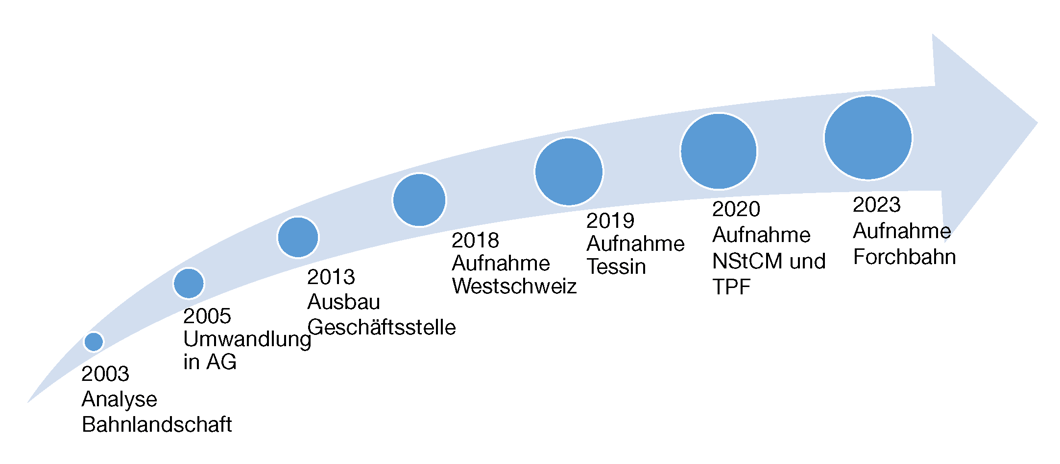 Timeline_Dezember 2023_Forchbahn_DE_Web