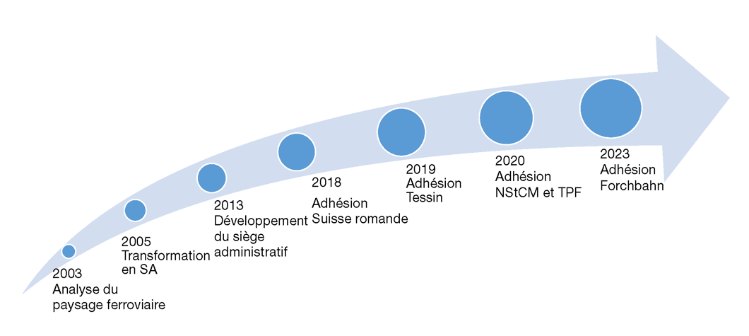 Timeline_Dezember 2023_Forchbahn_FR_Web
